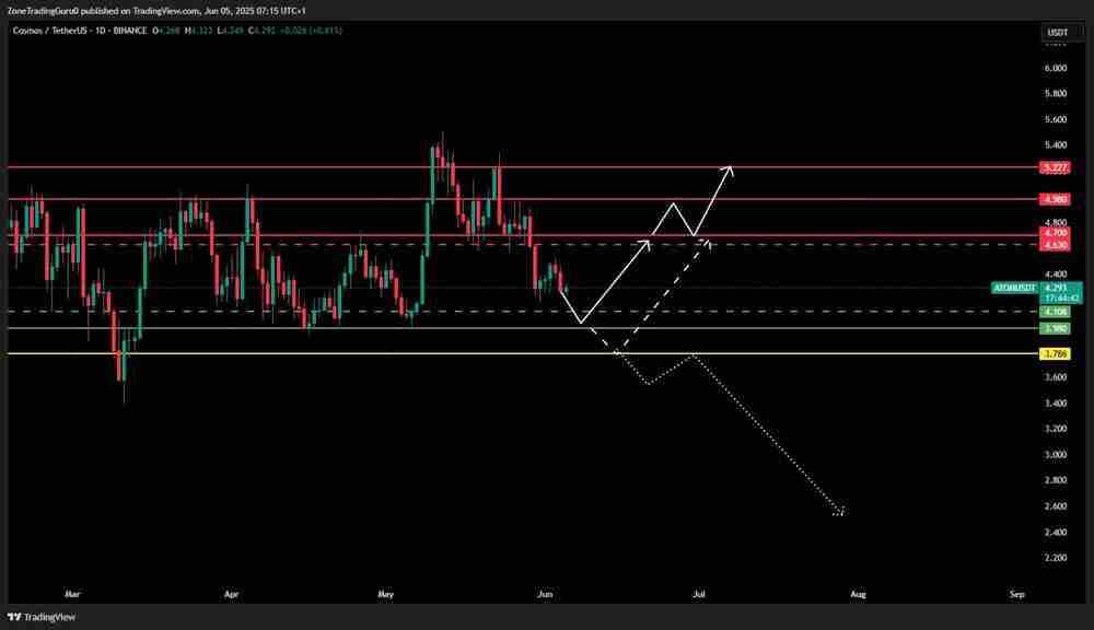 6/09价格预测：BTC、HBAR、AAVE、FET、ATOM、FIL和XLM代币